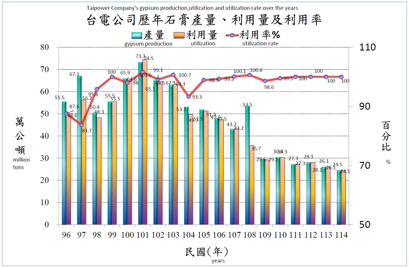For more information, please refer to the file Taipower Company’s gypsum production, utilization and utilization rate over the years.pdf